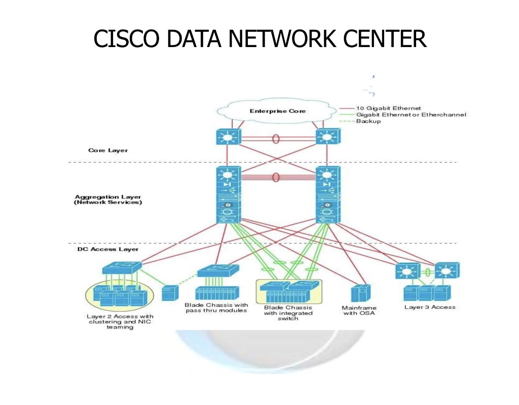 Cisco Data Network Center — katmanlı veri merkezi ağ mimarisi